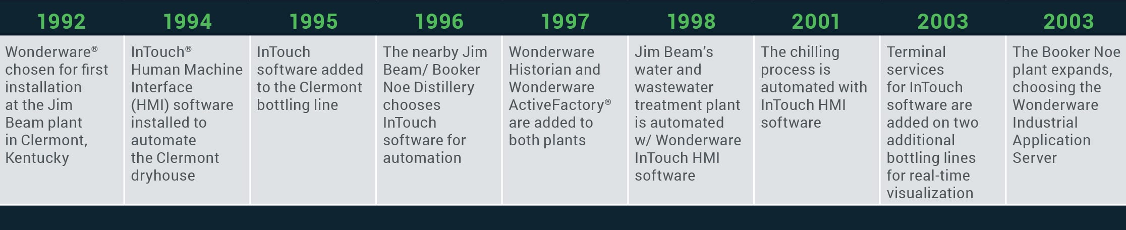 Jim Beam Customer Story Timeline