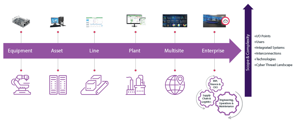 Edge to Enterprise