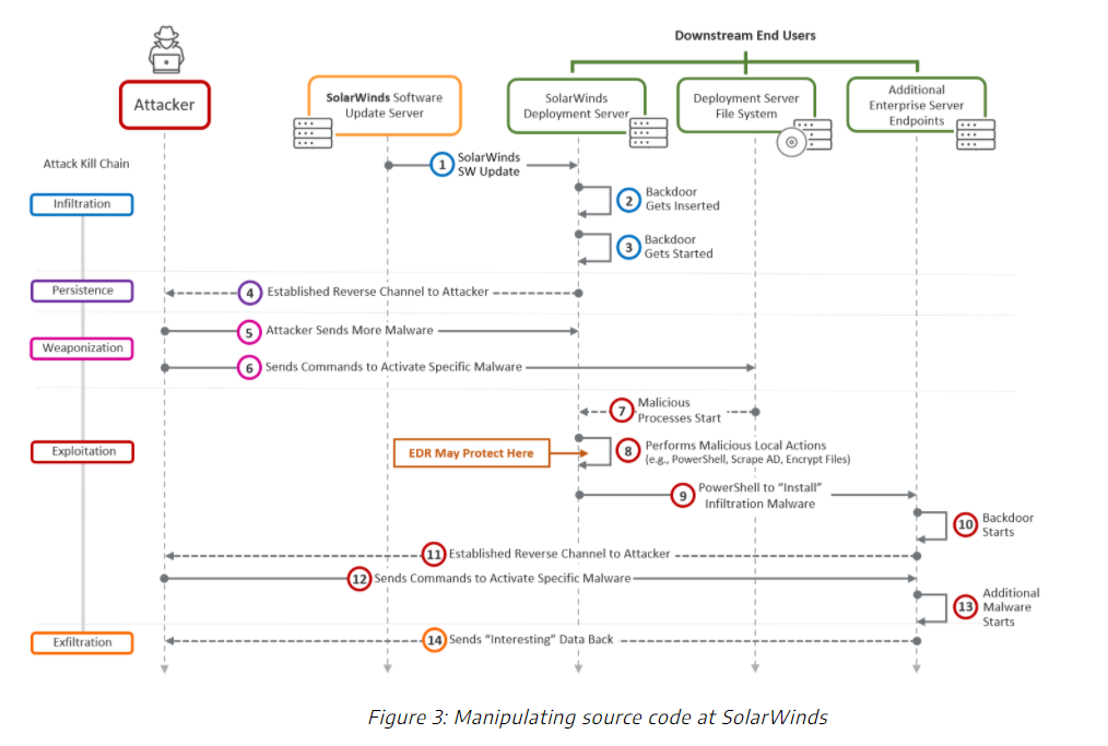 Manipulating source code at SolarWinds