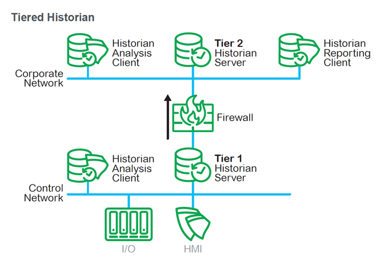 AVEVA Historian Tiered