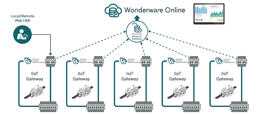 AVEVA Edge IIoT