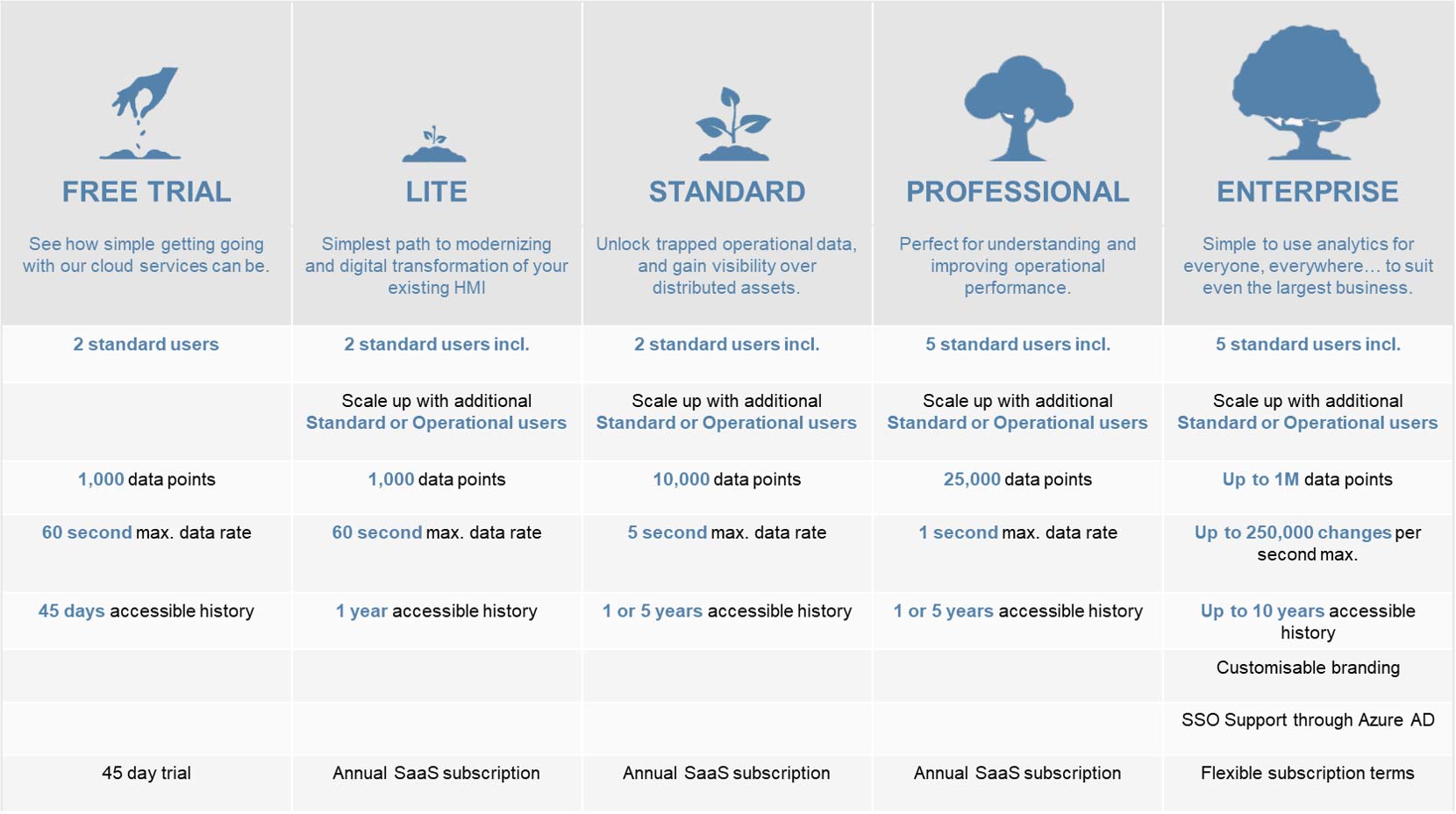 AVEVA Insight Package Tiers