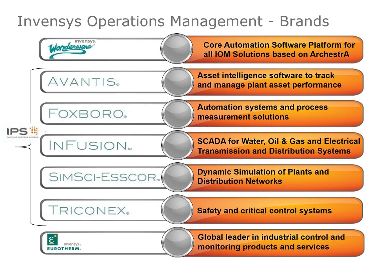 Invensys Operations Management Brands