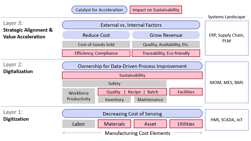 accelerating sustainability diagram