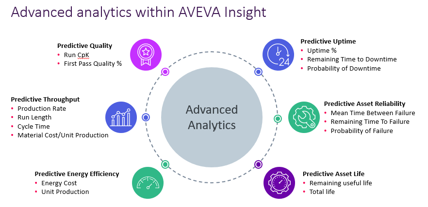 Advanced analytics with AVEVA Insight