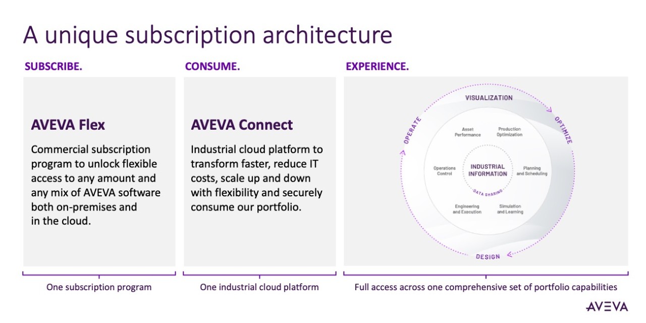 AVEVA subscription architecture