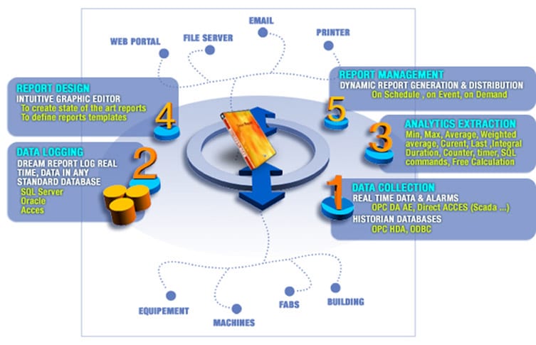 Dream Report Overview