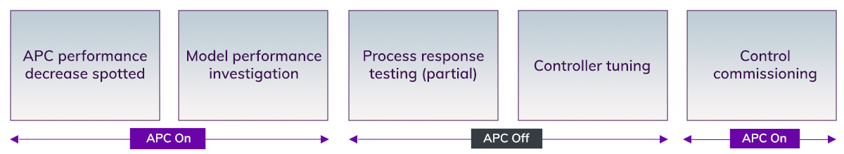 Figure 3. Traditional Model Maintenance