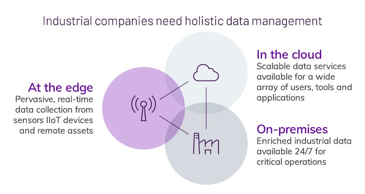 Hybrid SaaS for industry