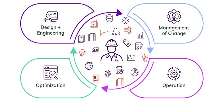 the right information throughout that asset lifecycle